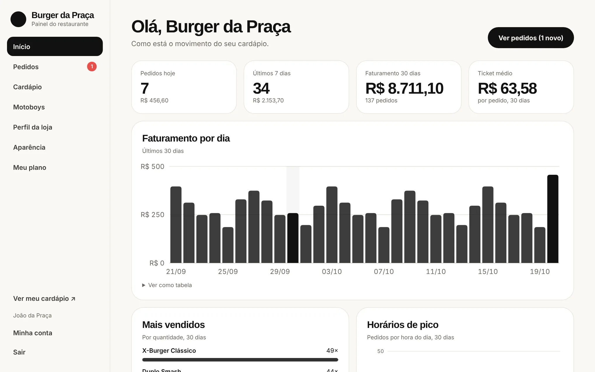 Dashboard do restaurante com faturamento e mais vendidos